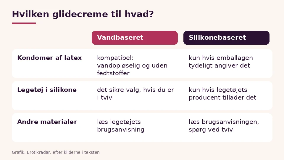 Vandbaseret eller silikonebaseret glidecreme på et øjeblik: hvad der passer til kondomer af latex og legetøj i silikone