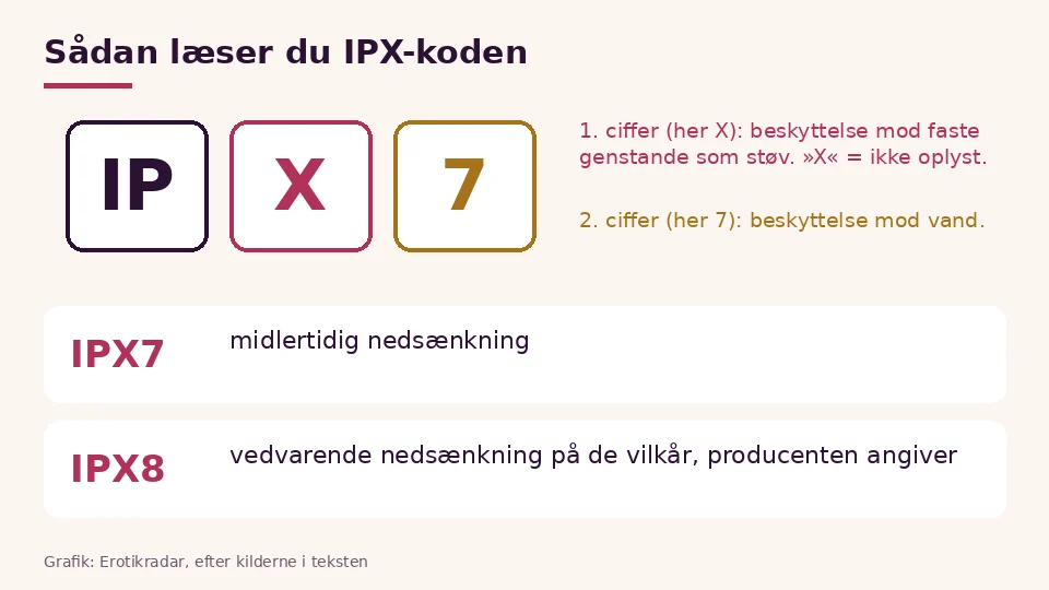 Vandtæthed forklaret i en grafik: første ciffer støv, andet ciffer vand, IPX7 og IPX8 sammenlignet